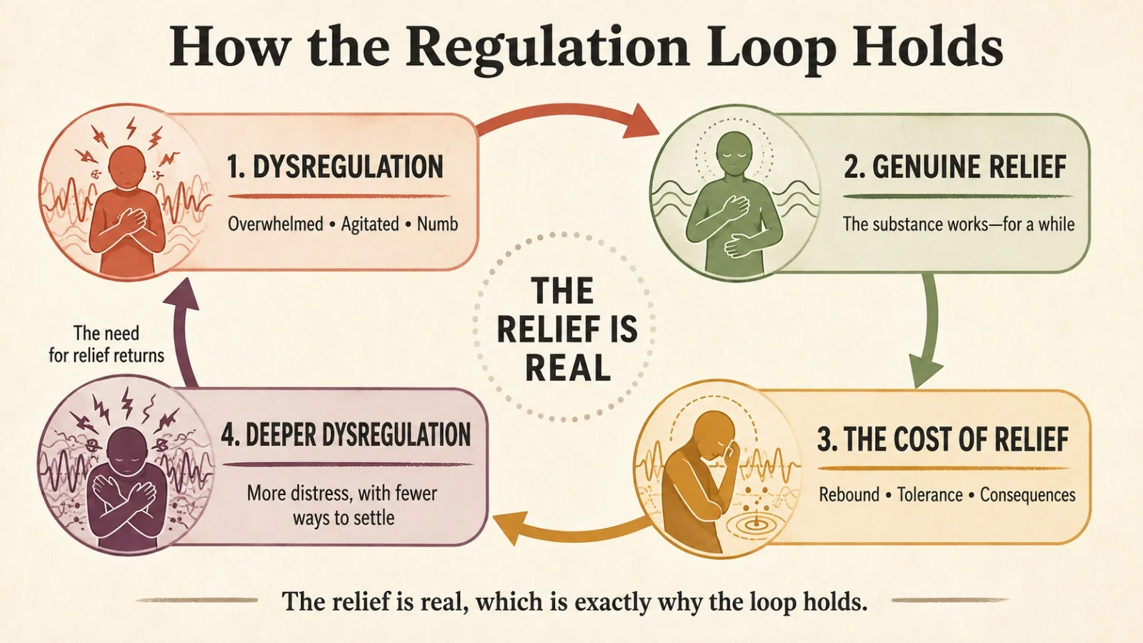 A graphic showing how a substance that relieves dysregulation creates a loop that deepens the original dysregulation