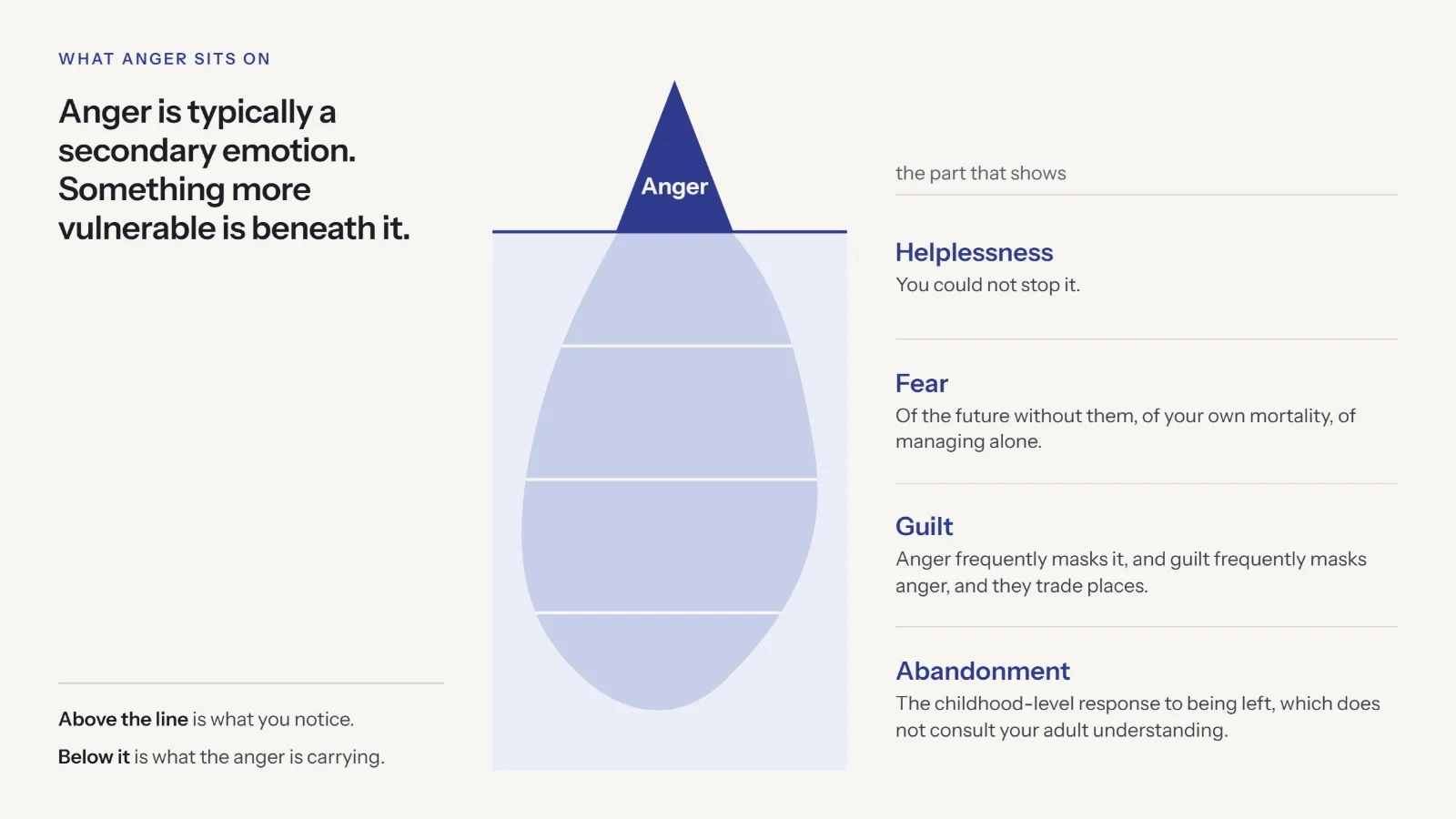 A graphic showing fear, helplessness and unfinished business sitting underneath the surface emotion of grief anger